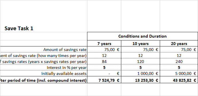 Excel template for the calculation of interest and compound interest