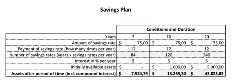 Excel template for the calculation of interest and compound interest